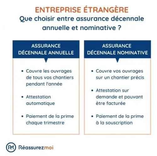 découvrez notre guide complet sur l'assurance décennale, essentiel pour les professionnels du btp. informez-vous sur les garanties, les obligations légales et les conseils pratiques pour choisir le bon assureur et protéger vos projets sur le long terme.
