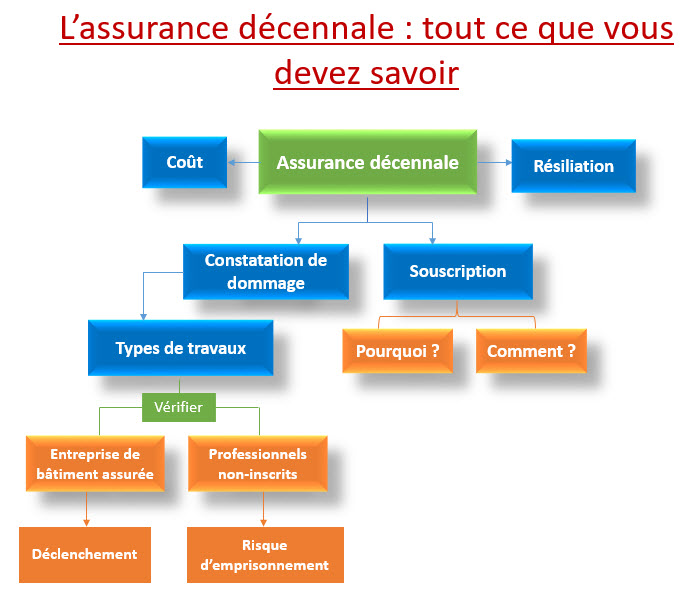 découvrez tout ce que vous devez savoir sur l'attestation décennale : sa définition, son importance pour les professionnels du bâtiment, et comment l'obtenir. assurez la sécurité de vos travaux et protégez vos projets grâce à cette garantie essentielle.
