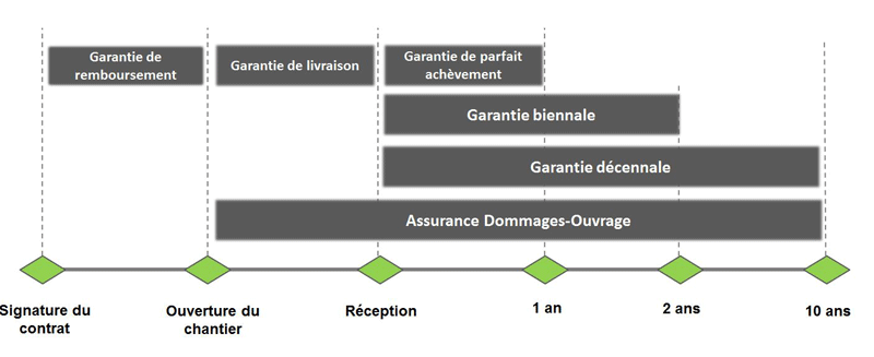 découvrez tout ce qu'il faut savoir sur les garanties constructeur pour votre maison. protégez votre investissement avec des informations détaillées sur les types de garanties, leurs durées et les bénéfices qu'elles offrent pour assurer la qualité et la sécurité de votre habitat.