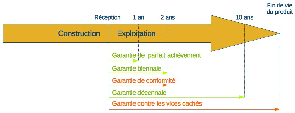découvrez comment la disparition de la garantie décennale peut impacter vos projets de construction. informez-vous sur vos droits, les démarches à suivre et les solutions pour vous protéger efficacement contre les malfaçons et les défauts de construction.