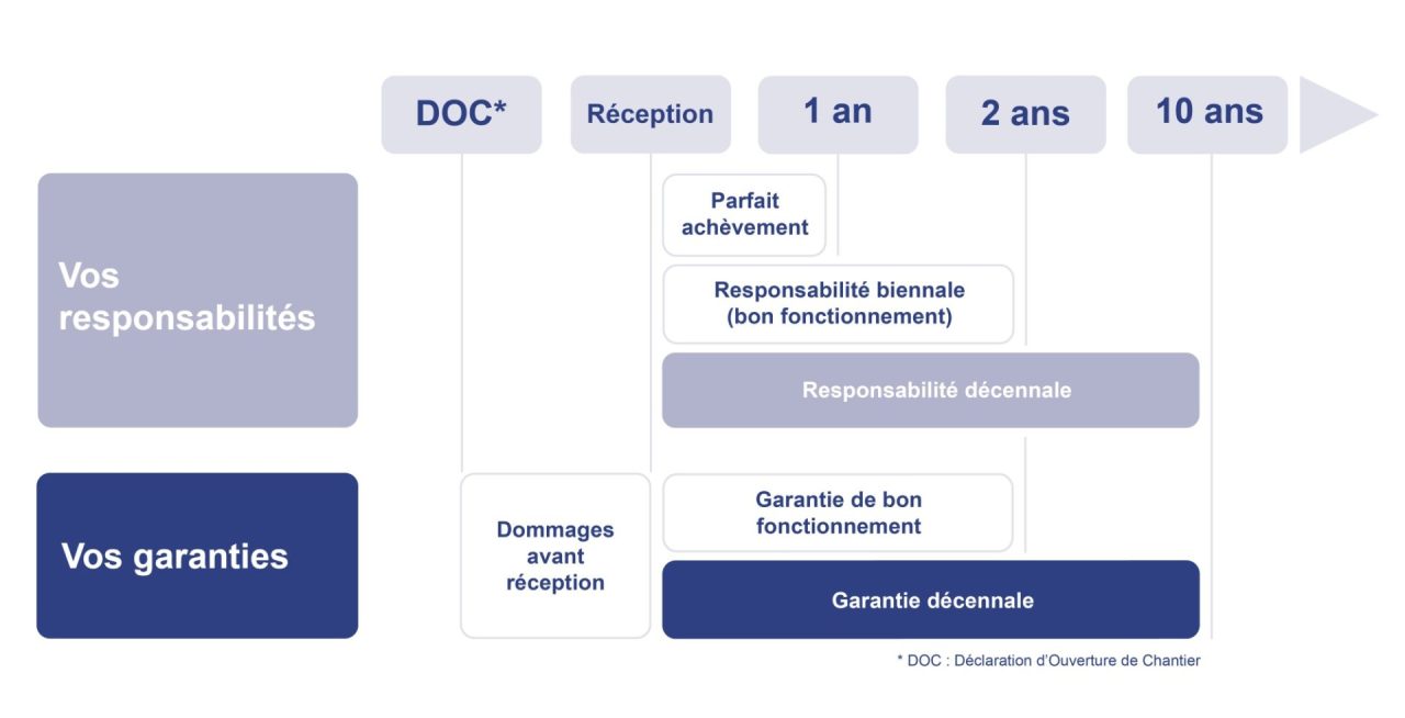 obtenez des devis personnalisés pour votre assurance décennale en quelques clics. protégez votre entreprise et assurez-vous une tranquillité d'esprit lors de vos projets de construction. comparez les offres et choisissez la meilleure couverture adaptée à vos besoins.