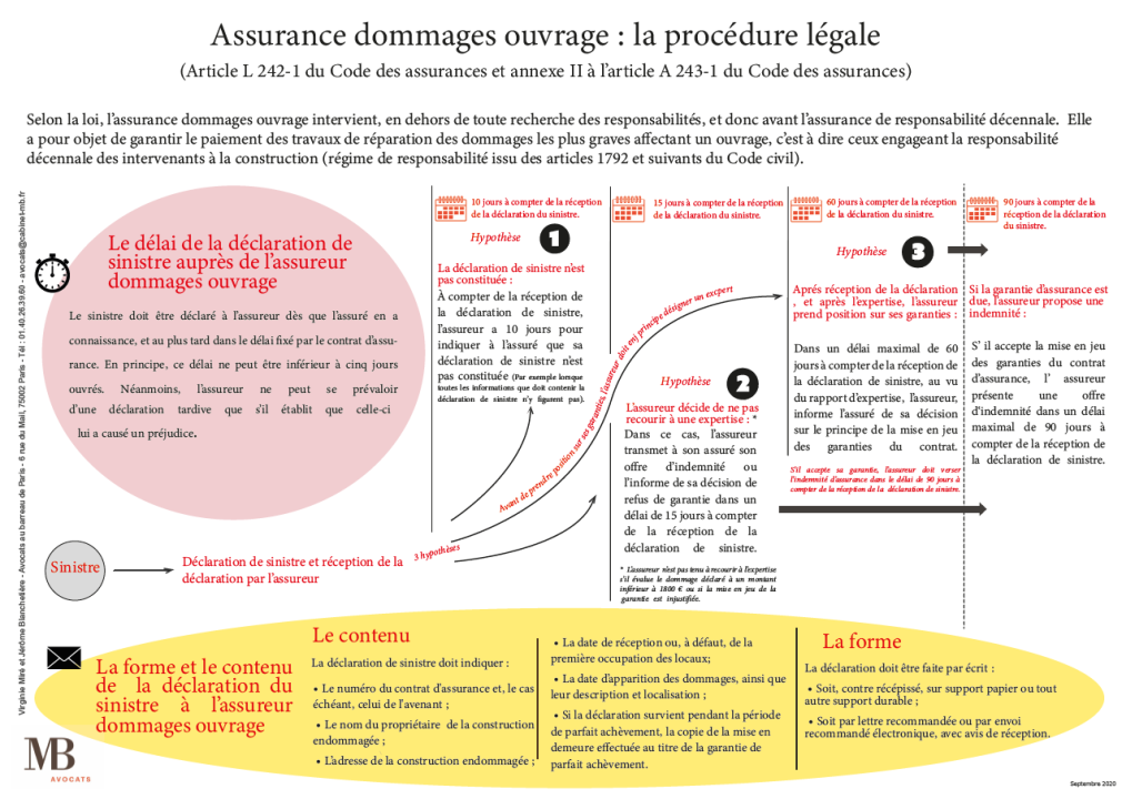 découvrez tout ce qu'il faut savoir sur la décennale et le dommage ouvrage. protégez vos projets de construction grâce à des assurances adaptées pour couvrir les malfaçons et les risques liés aux travaux. informez-vous sur les garanties et leurs implications pour une sérénité totale.