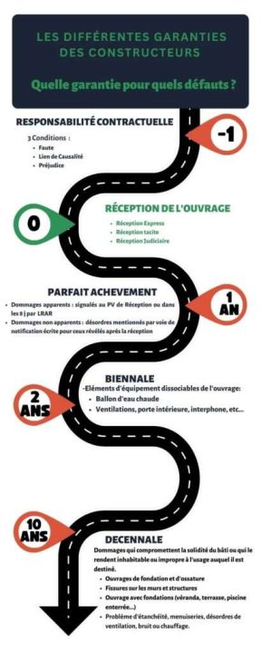 découvrez tout ce qu'il faut savoir sur la garantie construction : protections juridiques, droits des propriétaires et obligations des constructeurs. assurez-vous de bénéficier d'une couverture complète pour vos projets de construction.