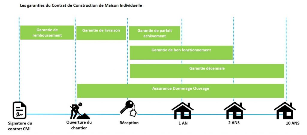 assurez la qualité de vos projets de rénovation avec notre garantie travaux, qui vous offre sérénité et protection contre les imprévus. découvrez nos solutions sur mesure pour des travaux réalisés dans les meilleures conditions.