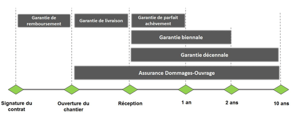 découvrez tout sur la garantie décennale pour votre maison : son importance, ses avantages et comment elle protège votre investissement pendant 10 ans contre les vices de construction. informez-vous pour bâtir en toute sérénité.