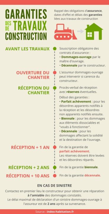découvrez l'assurance dommage ouvrage, une garantie essentielle pour protéger votre projet de construction contre les malfaçons et les défauts qui pourraient survenir après la réception des travaux. assurez-vous une sécurité financière et une tranquillité d'esprit durant la réalisation de vos travaux.