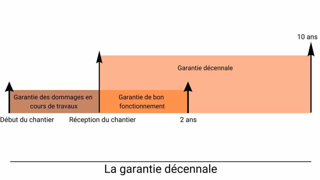 découvrez l'importance de l'assurance décennale obligatoire pour les professionnels du bâtiment. protégez-vous contre les risques liés à la construction et garantissez la sécurité de vos ouvrages pendant 10 ans. informez-vous sur les modalités d'adhésion et les avantages de cette assurance indispensable.