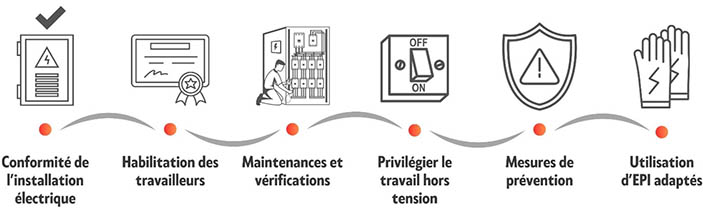 découvrez les principaux risques liés à l'installation électrique et explorez des solutions efficaces pour garantir votre sécurité. informez-vous sur les meilleures pratiques et les normes à suivre pour des installations fiables et conformes.