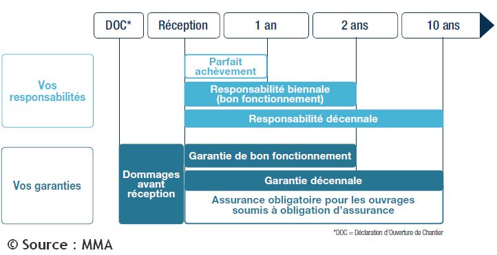 découvrez notre guide complet sur l'assurance constructeur : protégez votre projet de construction contre les imprévus et assurez-vous d'être en conformité avec les réglementations en vigueur. obtenez des conseils pour choisir la meilleure couverture adaptée à vos besoins.